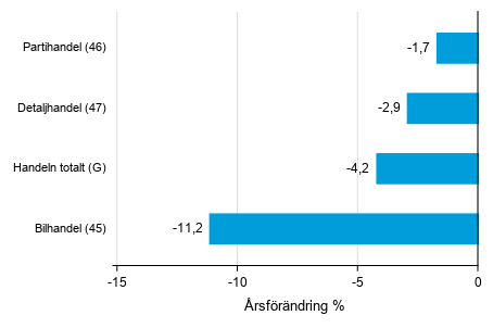 �rsf�r�ndring av lagerv�rdet inom handeln I/2020&ndash; I/2021, %, (TOL 2008)