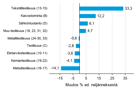 Liitekuvio 1. Varastojen arvon nelj�nnesmuutos teollisuudessa, kaivostoiminnassa ja s�hk�ntuotannossa I/2021 &ndash;II/2021 