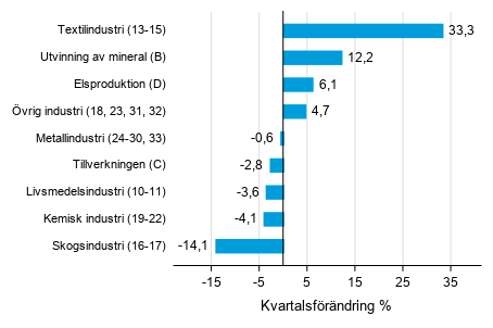 Figurbilaga 1. Kvartalsf�r�ndring av lagerv�rdet inom tillverkning, utvinningen av mineral och elproduktion I/2021 &ndash;II/2021 
