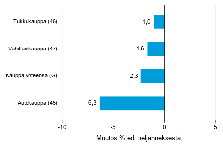 Liitekuvio 2. Varastojen arvon nelj�nnesmuutos kaupan toimialalla I/2021 &ndash;II/2021 