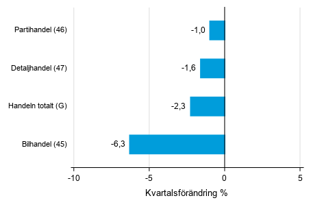 Figurbilaga 2. Kvartalsf�r�ndring av lagerv�rdet inom handeln  I/2021 &ndash;II/2021 