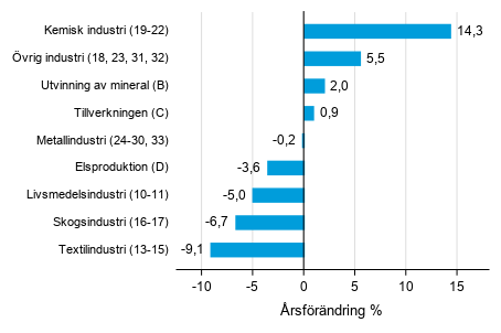 �rsf�r�ndring av lagerv�rdet inom tillverkning, utvinningen av mineral och elproduktion II/2020&ndash; II/2021 (TOL 2008)