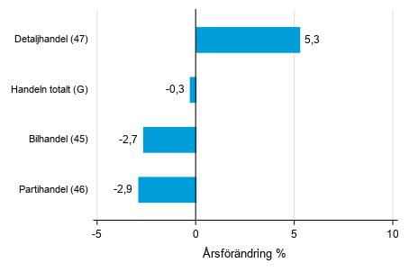 �rsf�r�ndring av lagerv�rdet inom handeln II/2020&ndash; II/2021, %, (TOL 2008)