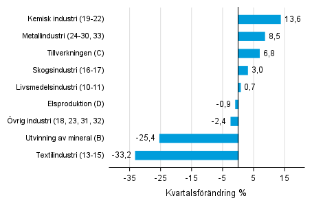Figurbilaga 1. Kvartalsf�r�ndring av lagerv�rdet inom tillverkning, utvinningen av mineral och elproduktion II/2021 &ndash;III/2021 