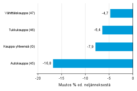 Liitekuvio 2. Varastojen arvon nelj�nnesmuutos kaupan toimialalla II/2021 &ndash;III/2021 