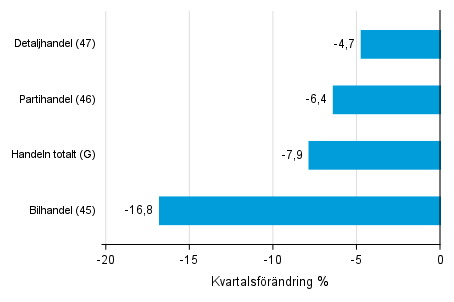 Figurbilaga 2. Kvartalsförändring av lagervärdet inom handeln II/2021 –III/2021