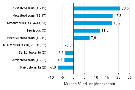 Liitekuvio 1. Varastojen arvon nelj�nnesmuutos teollisuudessa, kaivostoiminnassa ja s�hk�ntuotannossa III/2021&ndash;IV/2021 