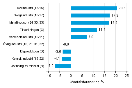 Figurbilaga 1. Kvartalsförändring av lagervärdet inom tillverkning, utvinningen av mineral och elproduktion III/2021–IV/2021