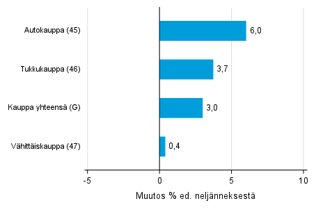 Liitekuvio 2. Varastojen arvon nelj�nnesmuutos kaupan toimialalla III/2021&ndash;IV/2021 