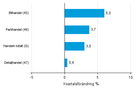 Figurbilaga 2. Kvartalsförändring av lagervärdet inom handeln III/2021–IV/2021