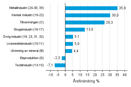 �rsf�r�ndring av lagerv�rdet inom tillverkning, utvinningen av mineral och elproduktion IV/2020&ndash;IV/2021 (TOL 2008)
