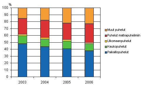 Kuvio 2. Paikallispuhelinverkosta l�hteneiden puheluiden jakauma vuosina 2003&ndash;2006, prosenttia