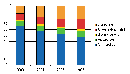 Kuvio 3. Paikallispuhelinverkosta l�hteneiden puheluminuuttien jakauma vuosina 2003&ndash;2006, prosenttia