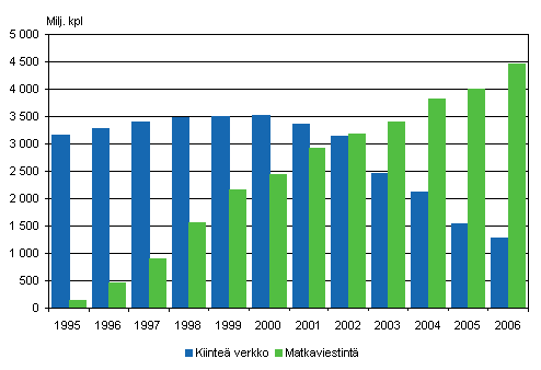 Kuvio 4. Paikallispuhelinverkosta soitettujen puheluiden m��r� ja matkapuhelimista l�hteneiden puheluiden m��r� vuosina 1995-2006