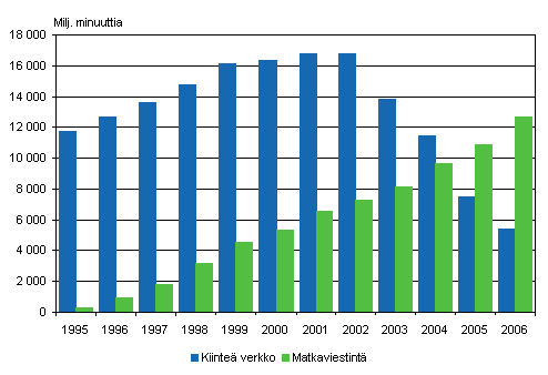 Kuvio 5. Paikallispuhelinverkosta soitettujen puheluiden minuutit ja matkapuhelimista l�hteneiden puheluiden minuutit vuosina 1995-2006