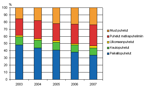 Kuvio 2. Paikallispuhelinverkosta l�hteneiden puheluiden jakauma vuosina 2003-2007, prosenttia