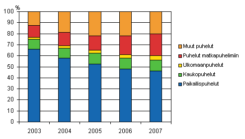 Kuvio 3. Paikallispuhelinverkosta l�hteneiden puheluminuuttien jakauma vuosina 2003-2007, prosenttia