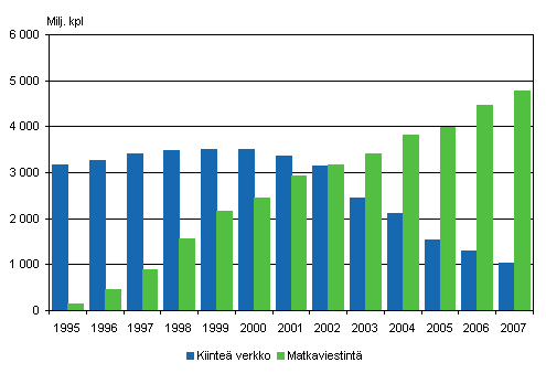 Kuvio 4. Paikallispuhelinverkosta ja matkapuhelimista soitettujen puheluiden määrä vuosina 1995-2007