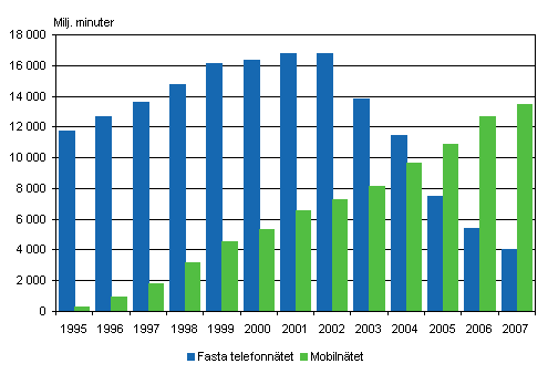 Antalet samtalsminuter fr�n lokaltelefonn�tet och fr�n mobiltelefoner �ren 1995&ndash;2007