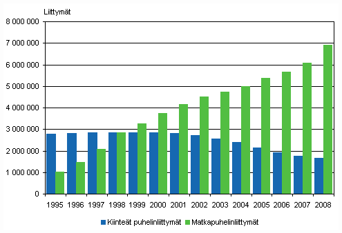 Kuvio 1. Kiinteiden puhelinliittymien ja matkapuhelinliittymien määrät vuosina 1995-2008