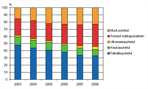 Kuvio 2. Paikallispuhelinverkosta l�hteneiden puheluiden jakauma vuosina 2003-2008, prosenttia