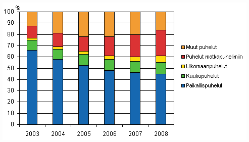 Kuvio 3. Paikallispuhelinverkosta lähteneiden puheluminuuttien jakauma vuosina 2003-2008, prosenttia