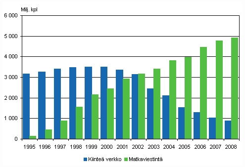 Kuvio 4. Paikallispuhelinverkosta ja matkapuhelimista soitettujen puheluiden m��r� vuosina 1995-2008