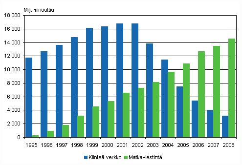 Kuvio 5. Paikallispuhelinverkosta ja matkapuhelimista soitettujen puheluminuuttien m��r� vuosina 1995&ndash;2008
