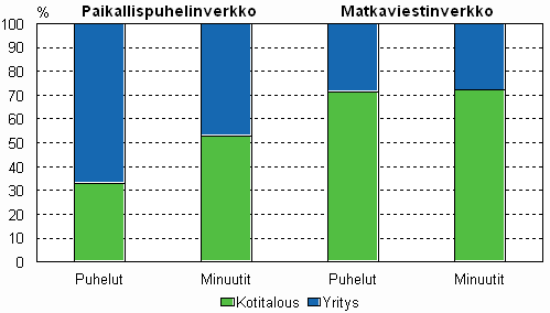 Kuvio 6. Kotitalous- ja yritysliittymist� l�hteneet puhelut vuonna 2008, prosenttia