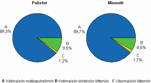 Kuvio 7. Matkapuhelimista l�hteneiden puheluiden jakauma vuonna 2008, prosenttia