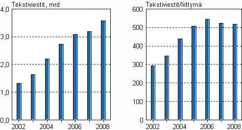 Kuvio 8. Matkapuhelimista l�hteneiden tekstiviestien m��r� sek� tekstiviestit keskim��rin liittym�� kohden vuosina 2002-2008