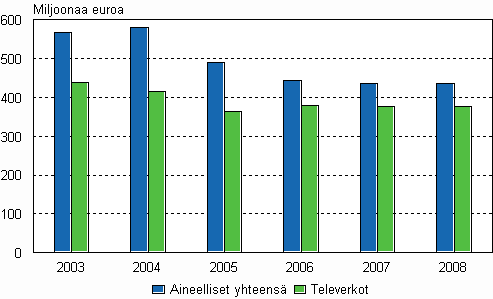 Kuvio 9. Teleyritysten investoinnit aineellisiin hy�dykkeisiin ja televerkkoihin vuosina 2003-2008, miljoonaa euroa