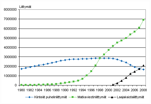 Kiinte�t puhelinliittym�t ja matkaviestinliittym�t 1980&ndash;2008 sek� laajakaistaliittym�t 2001&ndash;2008