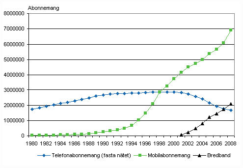 Fasta telefonabonnemang och mobilabonnemang 1980&ndash;2008 samt bredbandsabonnemang 2001&ndash;2008