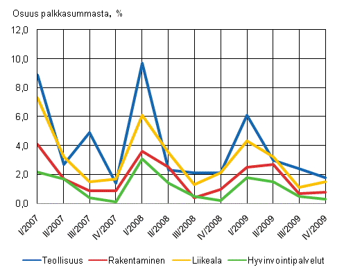 Kuvio 1. Tulospalkkioiden osuus yksityisen sektorin palkkasummasta toimialaryhm�n mukaan nelj�nnesvuosittain 2007&ndash;2009, %