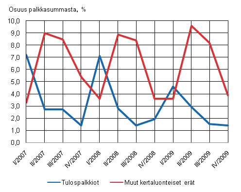 Kuvio 2. Tulospalkkioiden ja muiden kertaluonteisten erien osuus yksityisen sektorin palkkasummasta nelj�nnesvuosittain 2007&ndash;2009, %