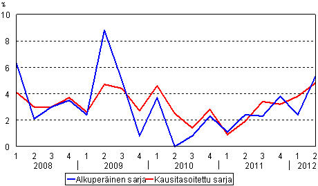 Ty�voimakustannusten vuosimuutos edellisen vuoden vastaavasta nelj�nneksest� %, alkuper�inen ja kausitasoitettu sarja