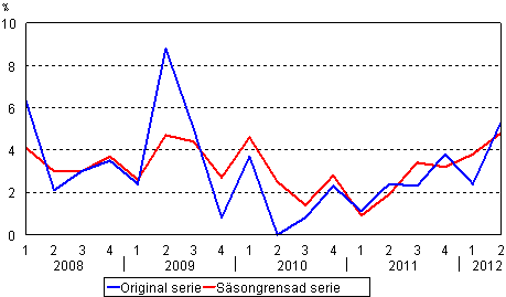 Årsförändring av arbetskraftskostnaderna jämfört med motsvarande kvartal året innan, %, ursprunglig och säsongrensad serie