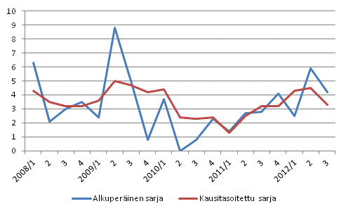 Ty�voimakustannusten vuosimuutos edellisen vuoden vastaavasta nelj�nneksest� %, alkuper�inen ja kausitasoitettu sarja