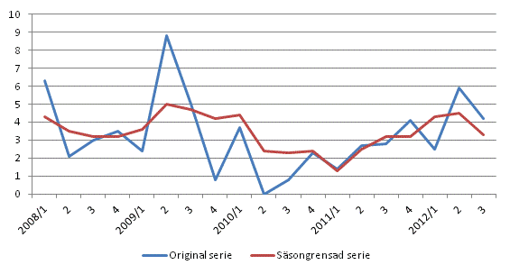 �rsf�r�ndring av arbetskraftskostnaderna j�mf�rt med motsvarande kvartal �ret innan, %, ursprunglig och s�songrensad serie