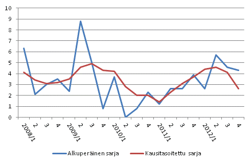 Ty�voimakustannusten vuosimuutos yksityisell� sektorilla edellisen vuoden vastaavasta nelj�nneksest� %, alkuper�inen ja kausitasoitettu sarja