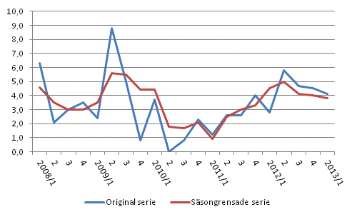�rsf�r�ndring av arbetskraftskostnaderna inom den privata sektorn j�mf�rt med motsvarande kvartal �ret innan, %, ursprunglig och s�songrensad serie