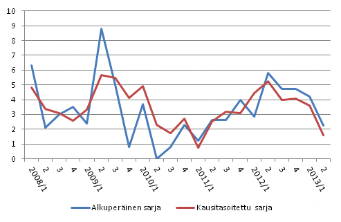Työvoimakustannusten vuosimuutos yksityisellä sektorilla edellisen vuoden vastaavasta neljänneksestä %, alkuperäinen ja kausitasoitettu sarja