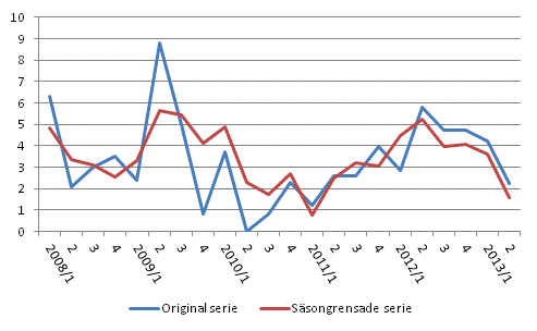 �rsf�r�ndring av arbetskraftskostnaderna inom den privata sektorn j�mf�rt med motsvarande kvartal �ret innan, %, ursprunglig och s�songrensad serie