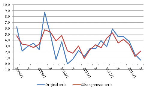 Årsförändring av arbetskraftskostnaderna inom den privata sektorn jämfört med motsvarande kvartal året innan, %, ursprunglig och säsongrensad serie
