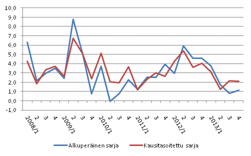 Ty�voimakustannusten vuosimuutos yksityisell� sektorilla edellisen vuoden vastaavasta nelj�nneksest� %, alkuper�inen ja kausitasoitettu sarja