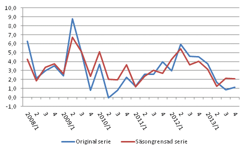 �rsf�r�ndring av arbetskraftskostnaderna inom den privata sektorn j�mf�rt med motsvarande kvartal �ret innan, %, ursprunglig och s�songrensad serie