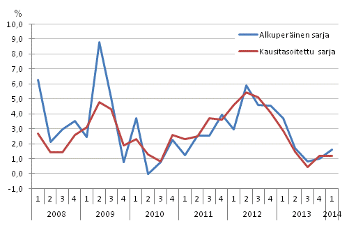 Ty�voimakustannusten vuosimuutos yksityisell� sektorilla edellisen vuoden vastaavasta nelj�nneksest�
