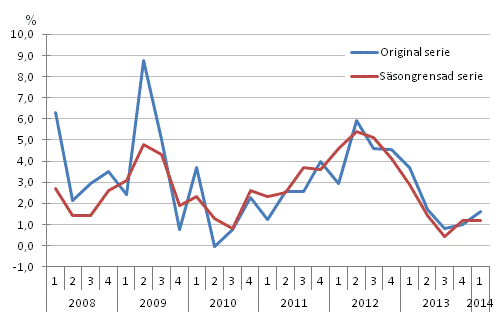 �rsf�r�ndring av arbetskraftskostnaderna inom den privata sektorn j�mf�rt med motsvarande kvartal �ret innan