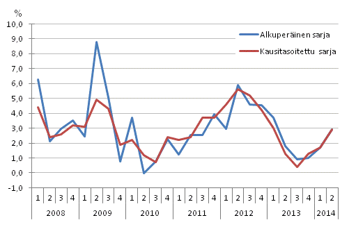 Työvoimakustannusten vuosimuutos yksityisellä sektorilla edellisen vuoden vastaavasta neljänneksestä